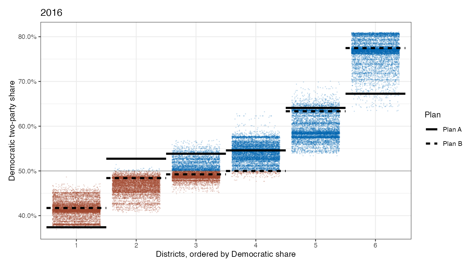 Democratic vote by district for the proposed plan and for 10,000 alternative plans. [Learn more about this plot](../../methods.html#district-vote-share-plots)