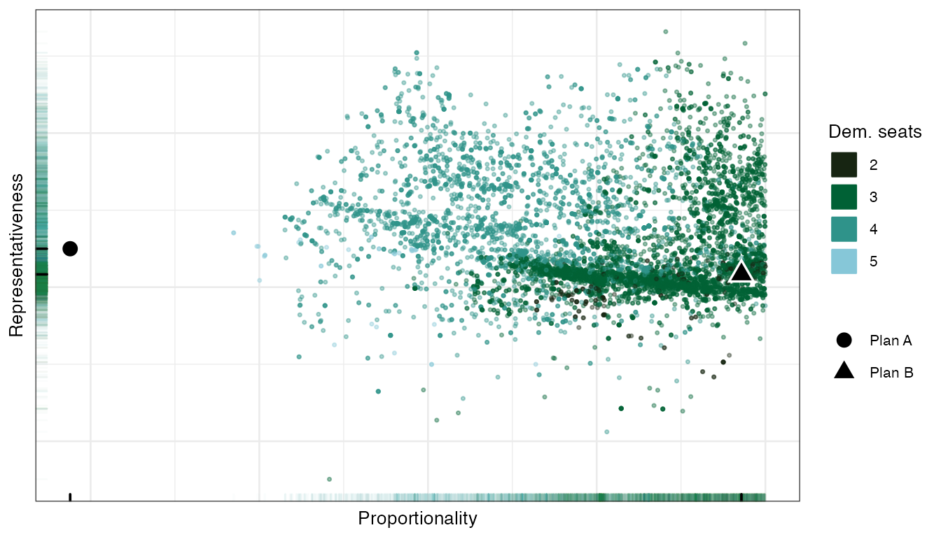 Proportionality and representativeness for the redistricting plans. [Learn more about these measures](../../methods.html#our-scoring-system)