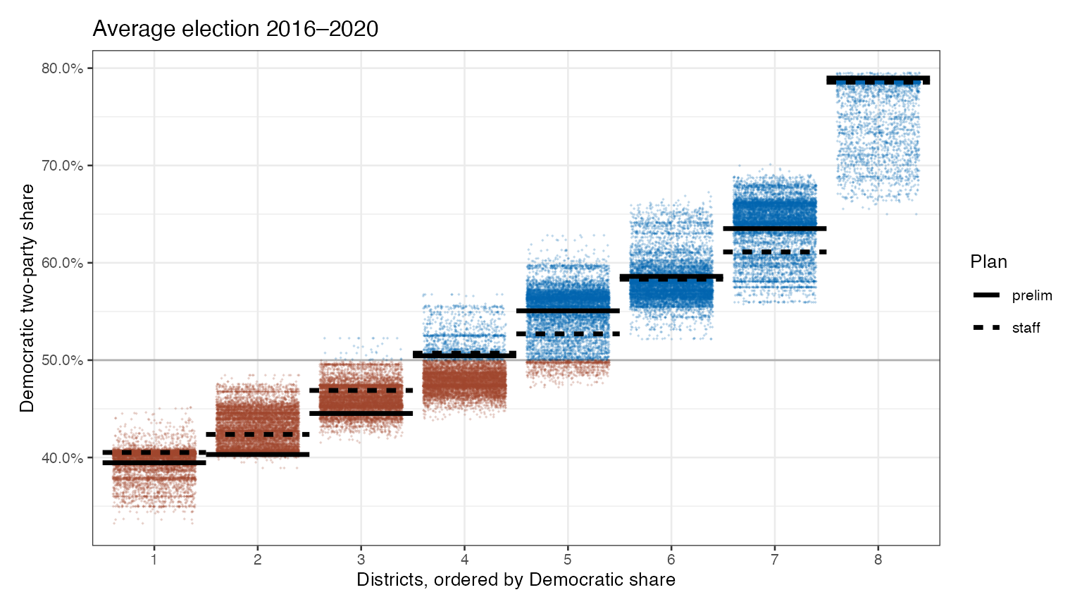 Democratic vote by district for the staff and preliminary plans and for 10,000 alternative plans. [Learn more about this plot](../../methods.html#district-vote-share-plots)