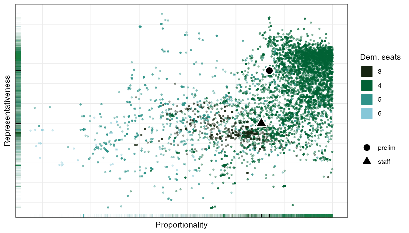 Proportionality and representativeness for the redistricting plans. [Learn more about these measures](../../methods.html#our-scoring-system)