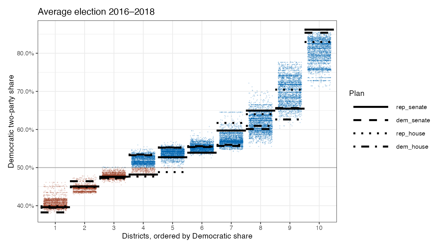 Democratic vote by district for the four plans and for 3,000 alternative plans. [Learn more about this plot](../../methods.html#district-vote-share-plots)