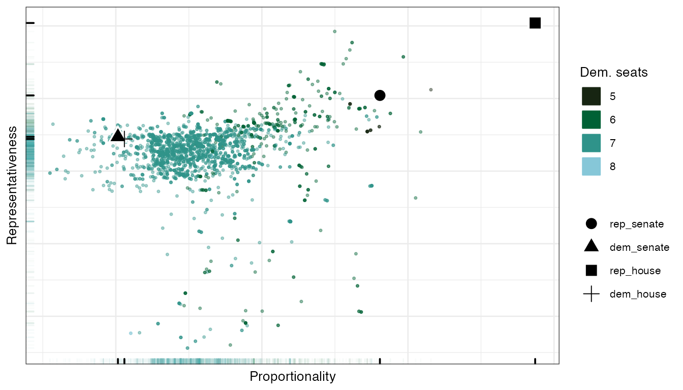 Proportionality and representativeness for the redistricting plans. [Learn more about these measures](../../methods.html#our-scoring-system)