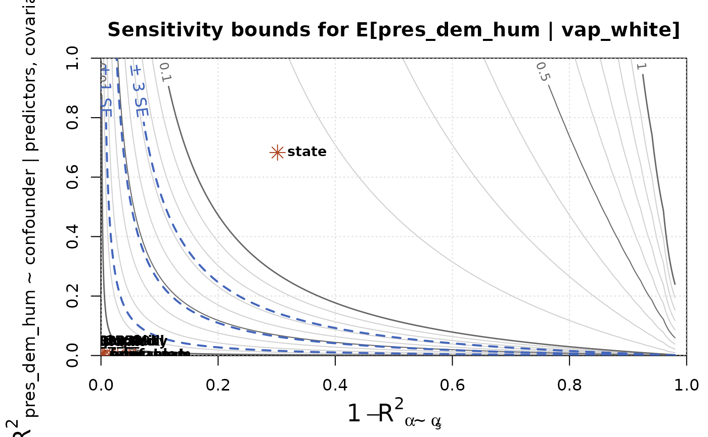 Bias contour plot for the White preference for Humphrey